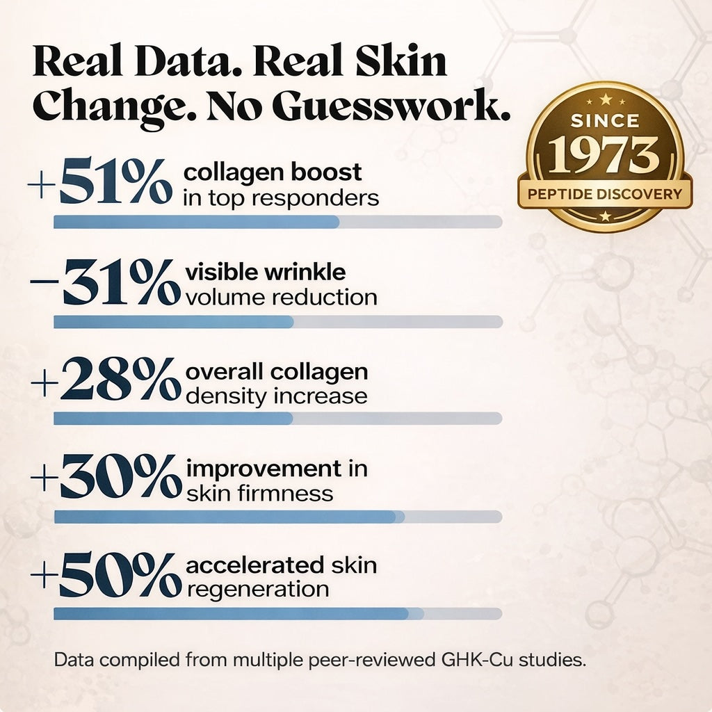 GHK-Cu Peptides Repair Serum for Firmer, Younger-Looking Skin.
