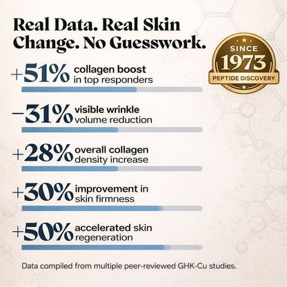 GHK-Cu Peptides Repair Serum for Firmer, Younger-Looking Skin.